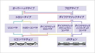 チェンコンベヤの種類