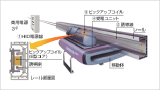 HIDシステムの構成
