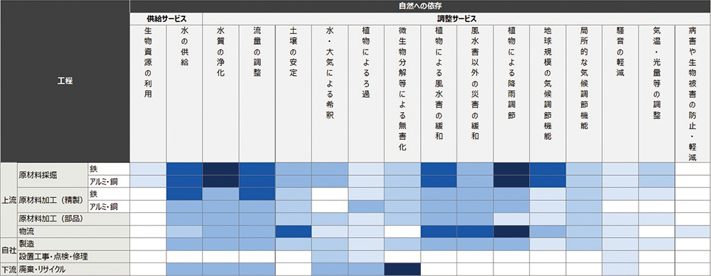 自然への依存のヒートマップ