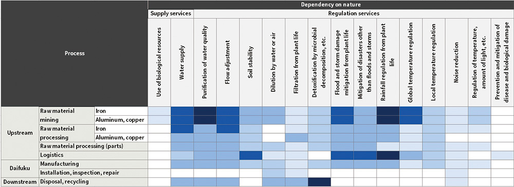 Heat map of dependencies on nature