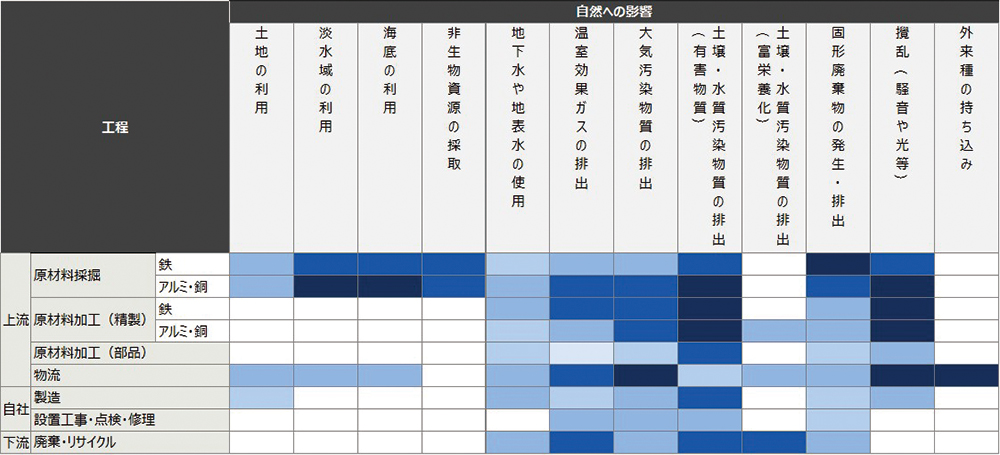 自然への影響のヒートマップ