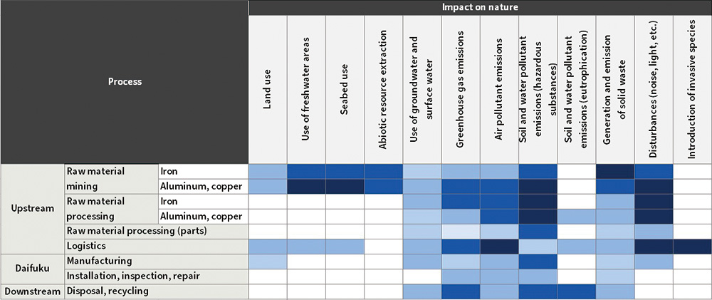 Heat map of impacts on nature