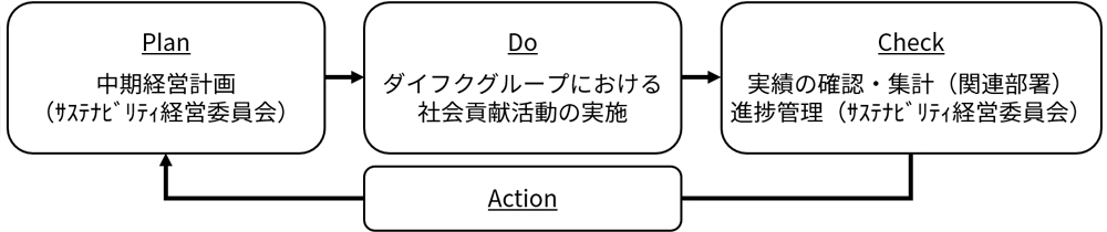 Plan：中期経営計画→Do：ダイフクグループにおける→Check：実績の確認·集計（関連部署）→Action