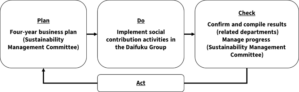 Plan: Four-year business plan(Sustainability Management Committee) → Do: Implement social contribution activities in the Daifuku Group → Check: Confirm and compile results (related departments), Manage progress (Sustainability Management Committee) → Act