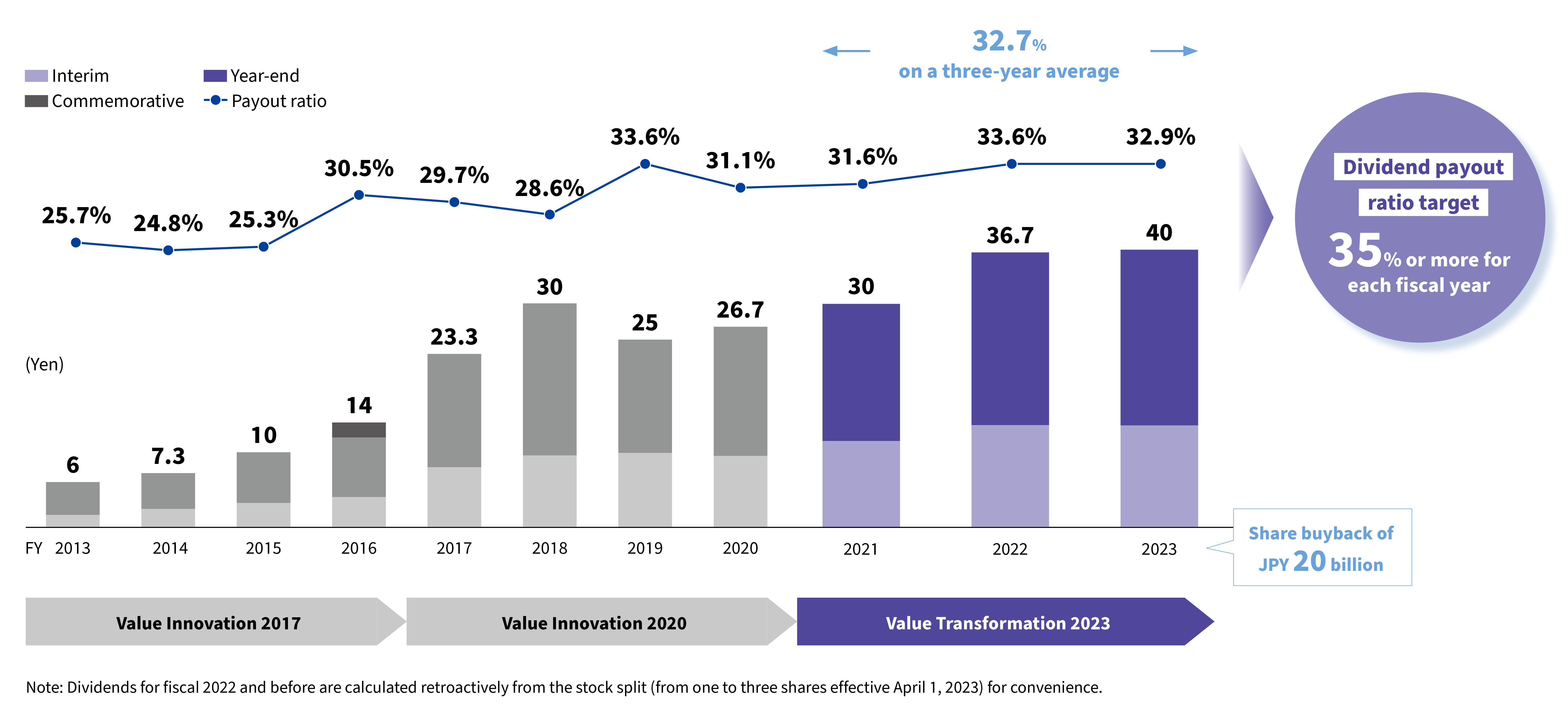 Shareholder return policy