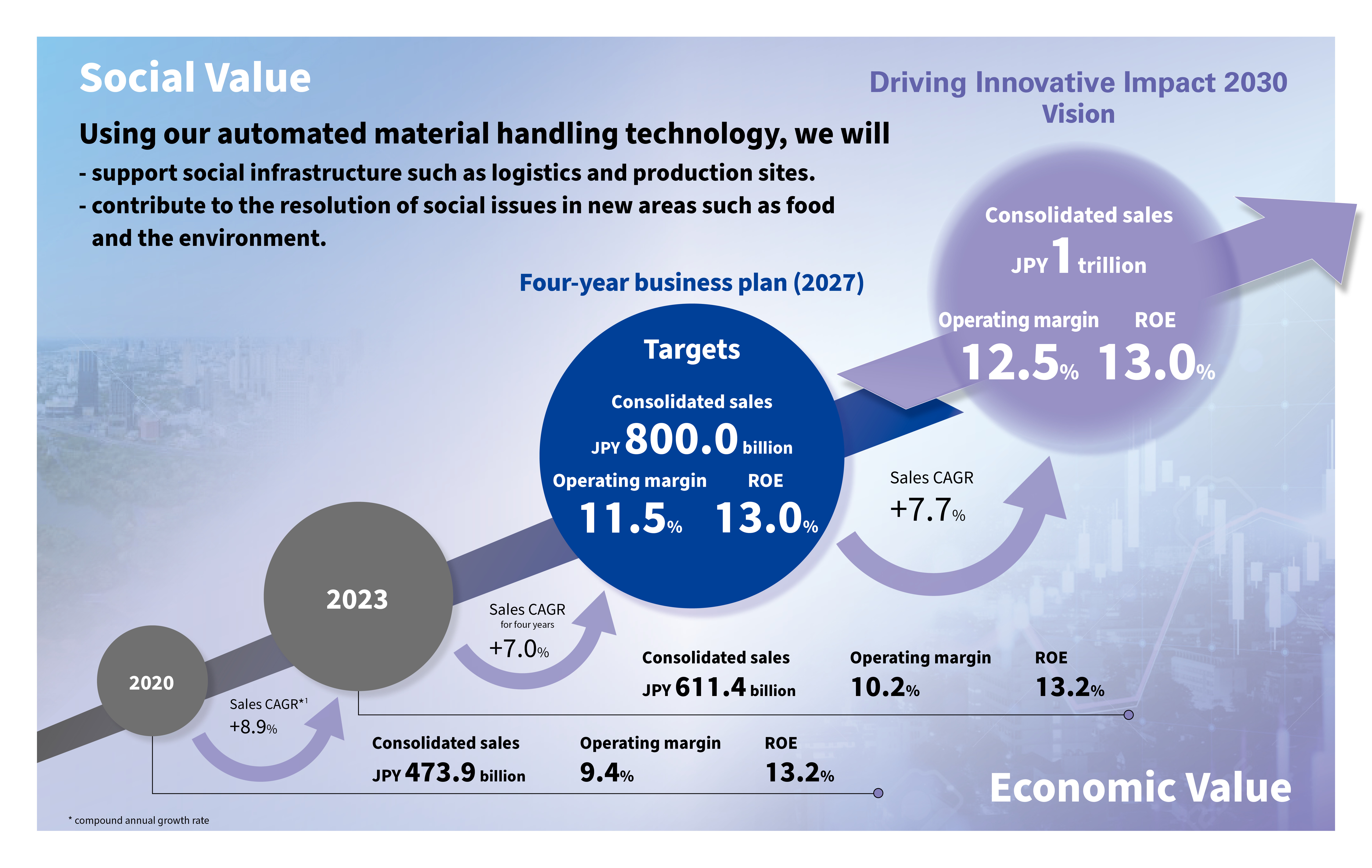 2030 vision and management targets