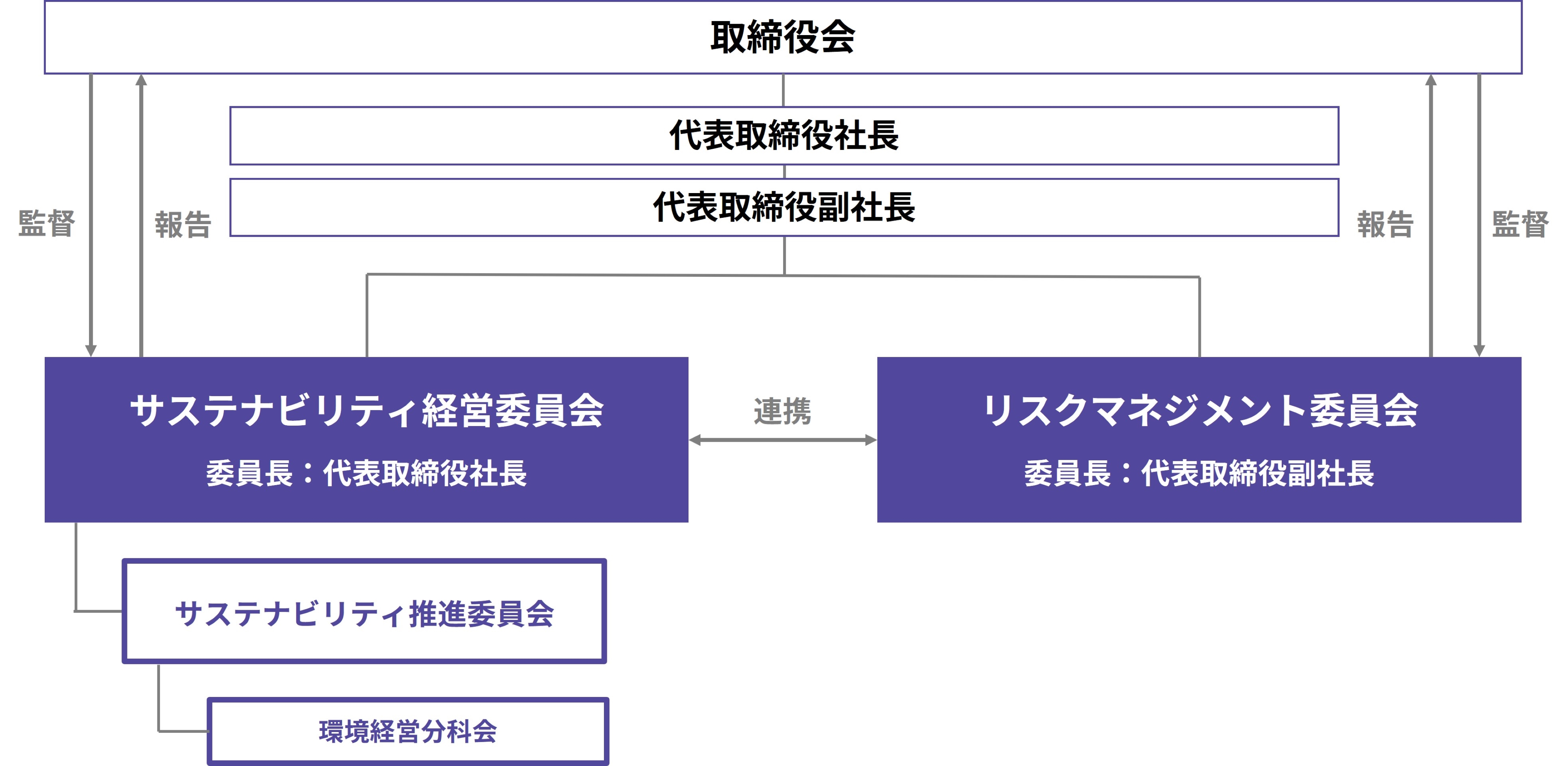 気候関連のリスクおよび機会に対するガバナンス体制（2025年度）