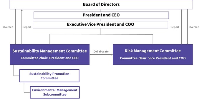 Governance system for climate-related risks and opportunities (FY2024)