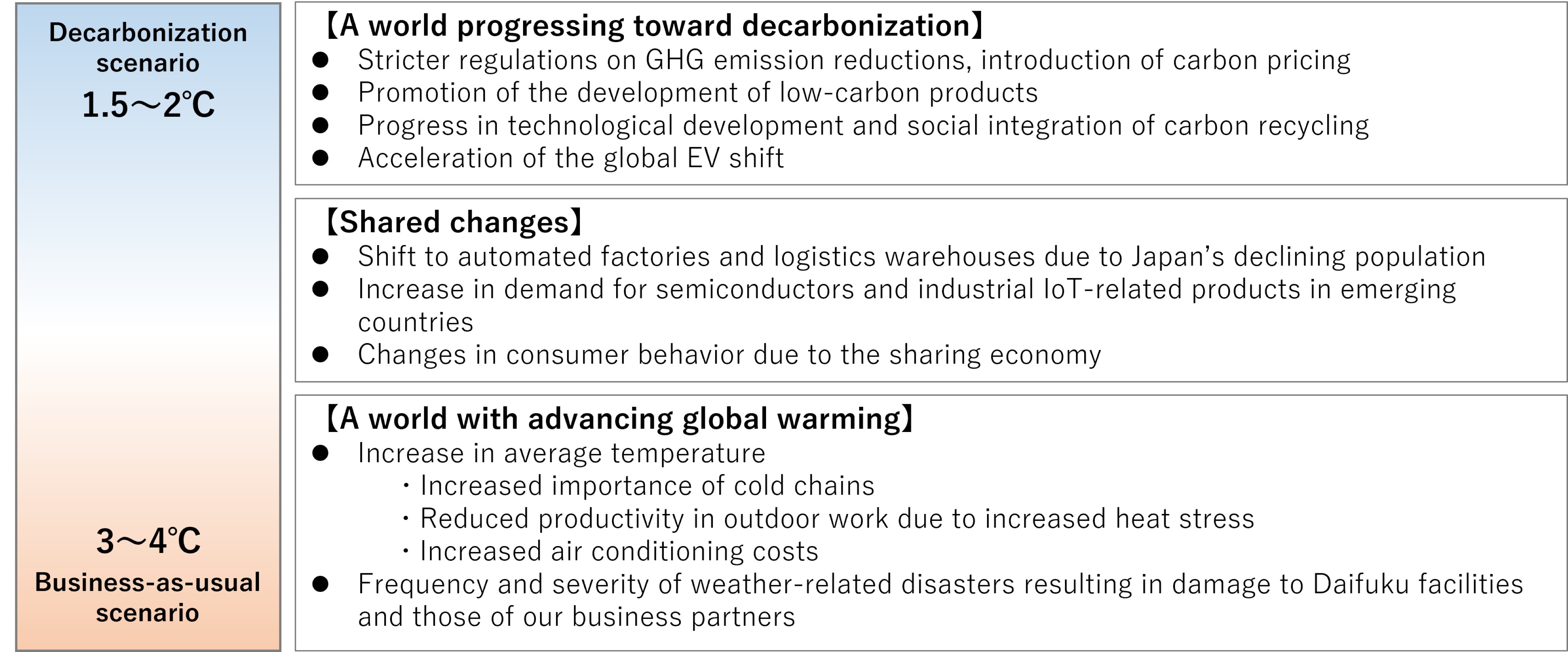 Governance system for climate-related risks and opportunities (FY2024)
