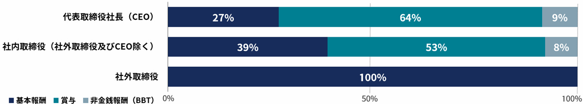 役員報酬の構成比率