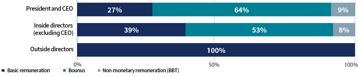 Composition of remuneration