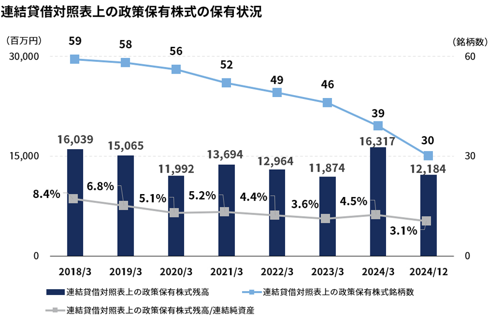 連結BS上の政策保有株式の保有状況