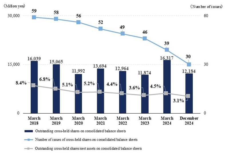 Cross-shareholdings on consolidated balance sheets