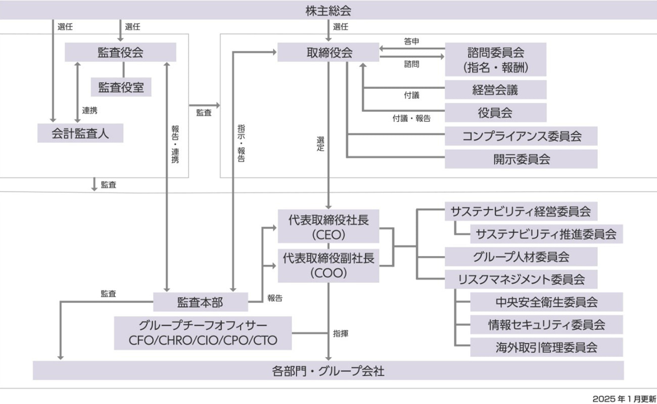 コーポレートガバナンス体制
