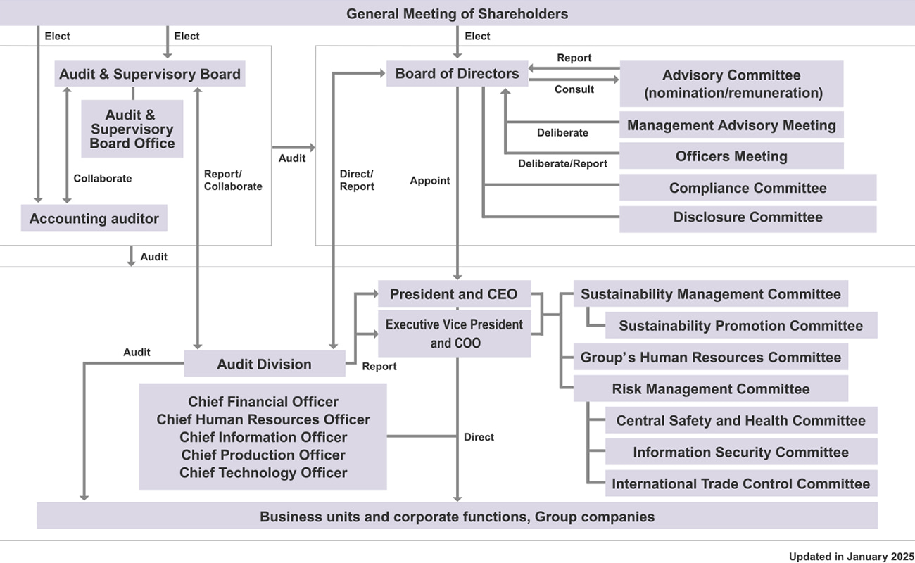 Corporate governance system