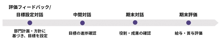 人事評価スケジュール