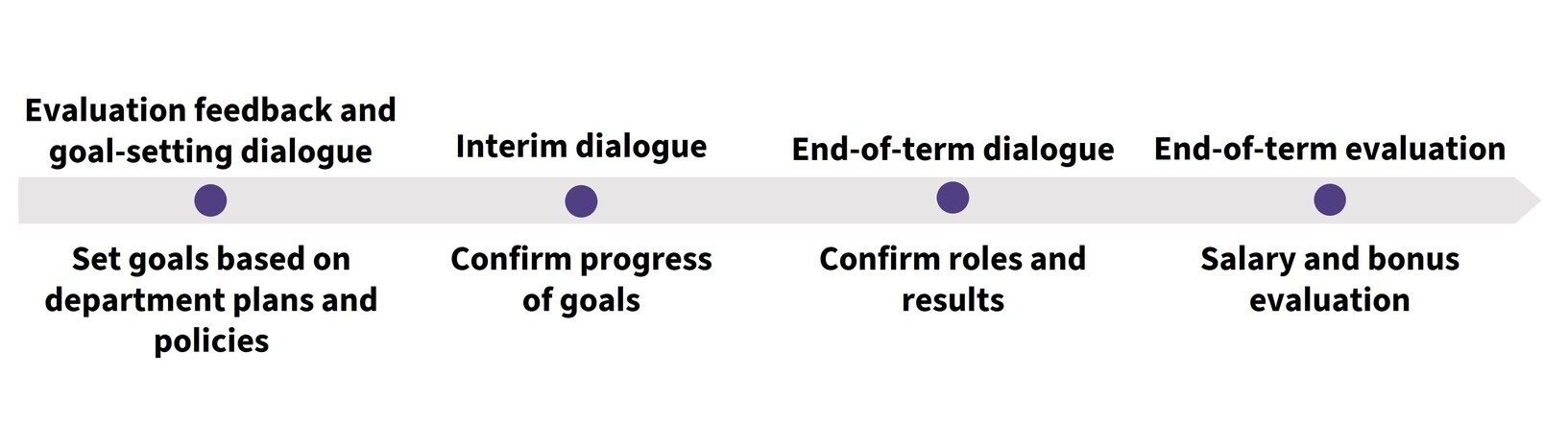 Schedule of evaluation