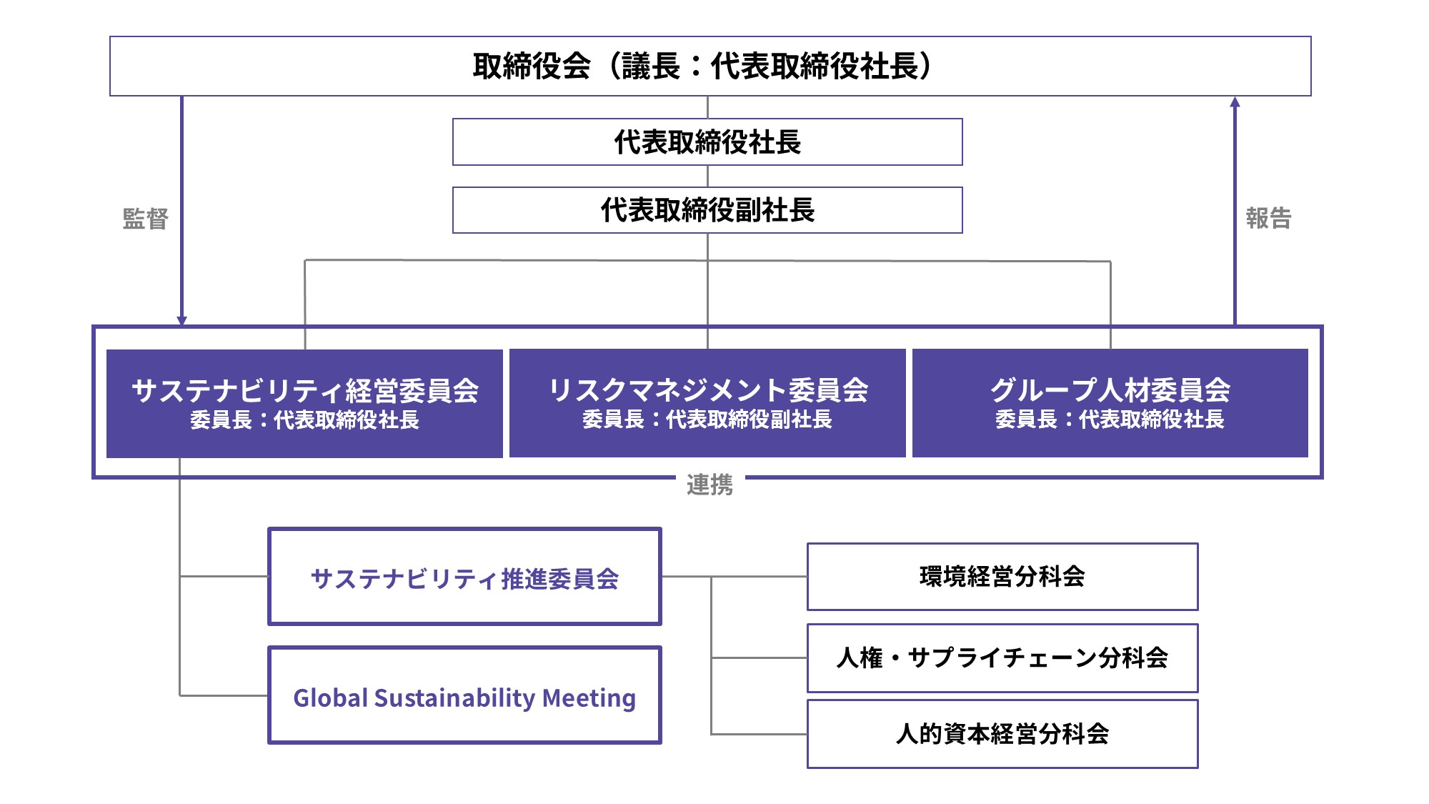 2025年度の体制図