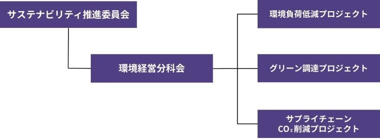 環境経営分科会