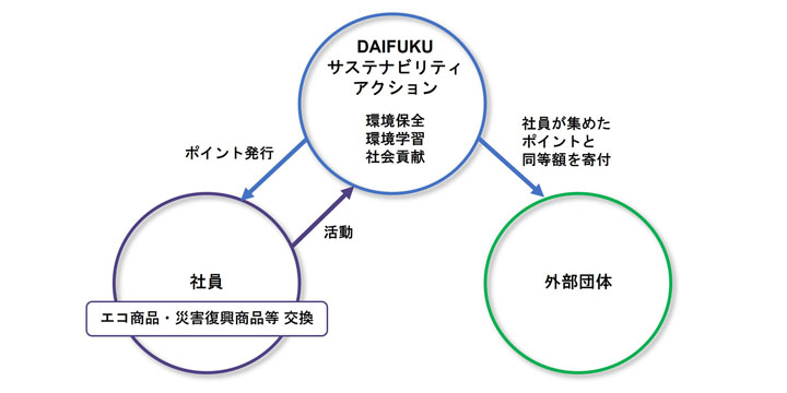 DAIFUKUサステナビリティアクション制度の図
