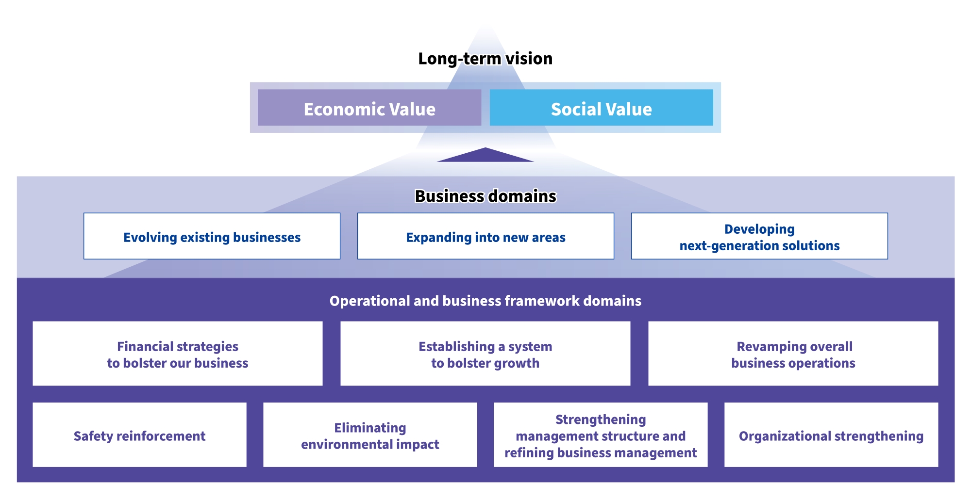 Framework for realizing our long-term vision