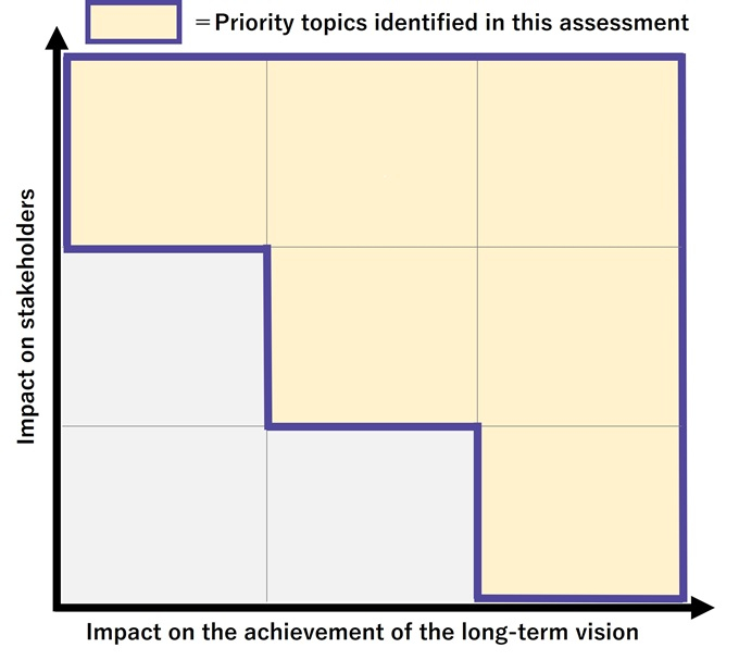 Priority topics identified in this assessment