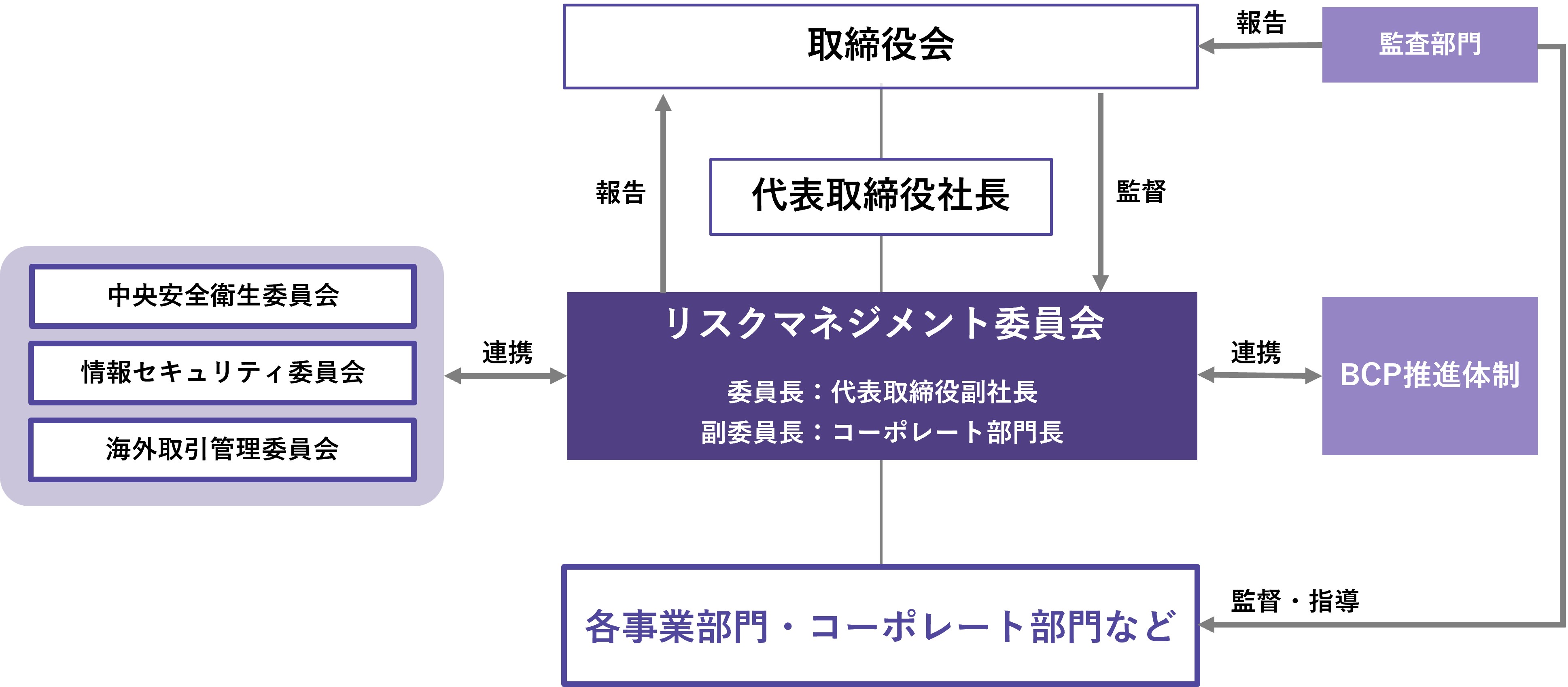 リスクマネジメント委員会の体制図