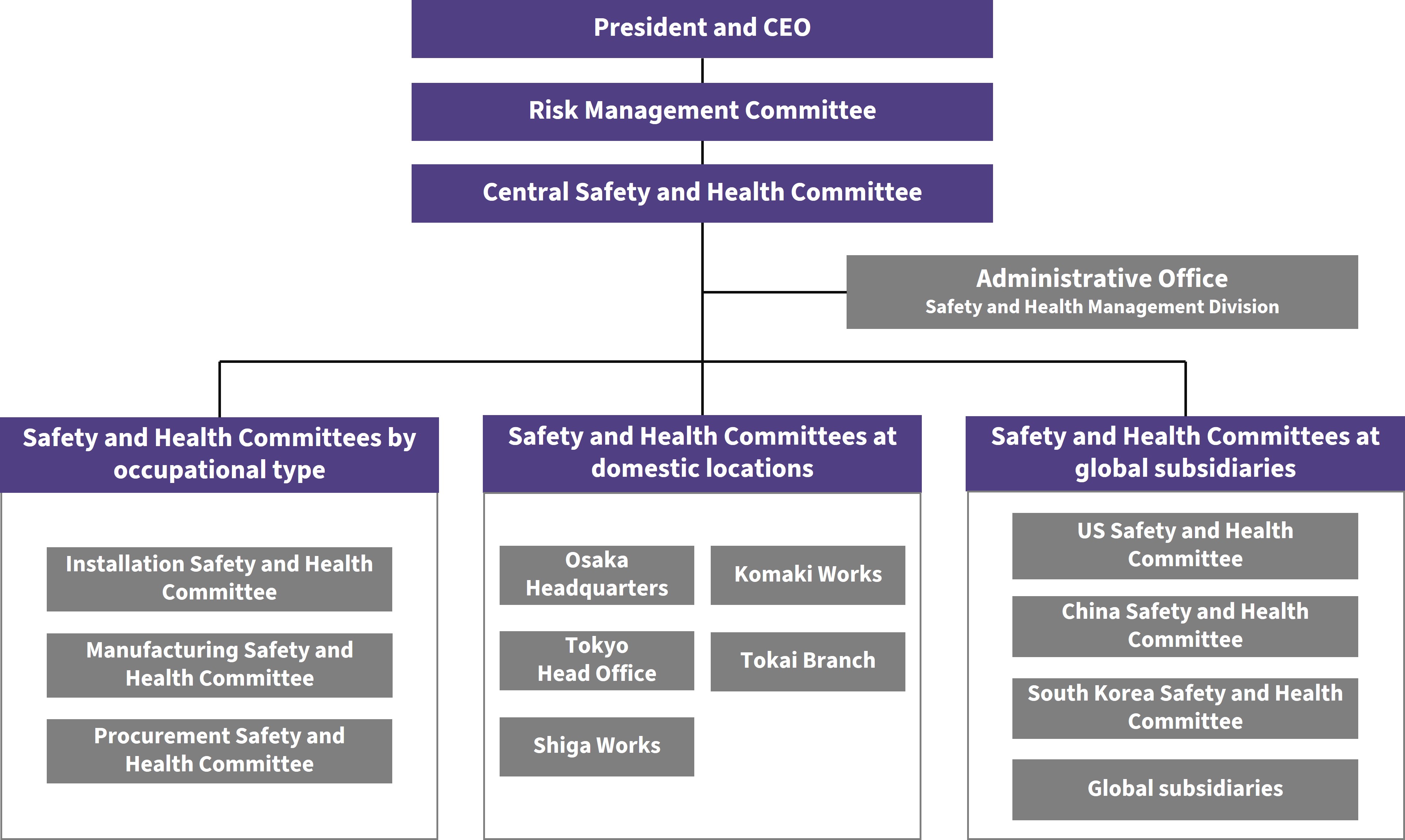 Occupational Safety and Health Management Promotion System