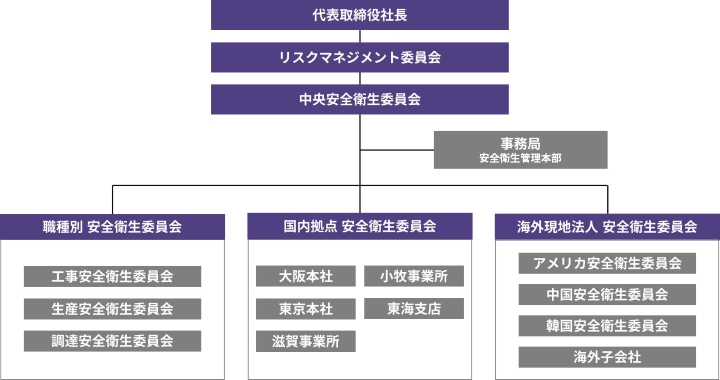 労働安全衛生マネジメント推進体制の図