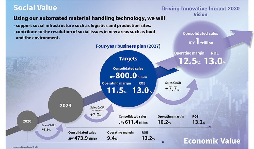Daifuku’s long-term vision and four-year business plan goals