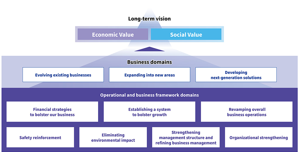 Priority framework for making our vision and goals a reality