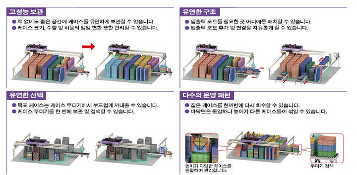 부품 물류와 관련한 다양한 문제점 대비 솔루션