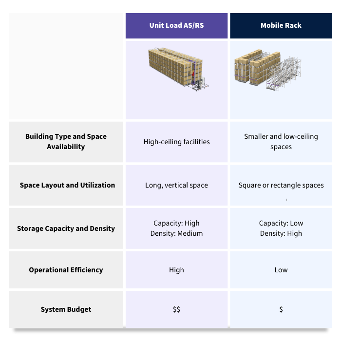 Unit Load vs. Mobile Rack