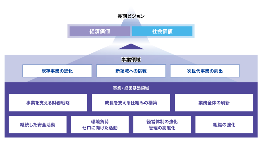 長期ビジョンを実現するための枠組み