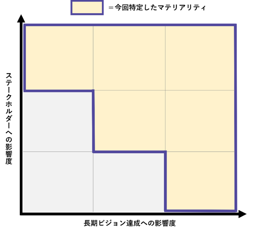 今回特定したマテリアリティ