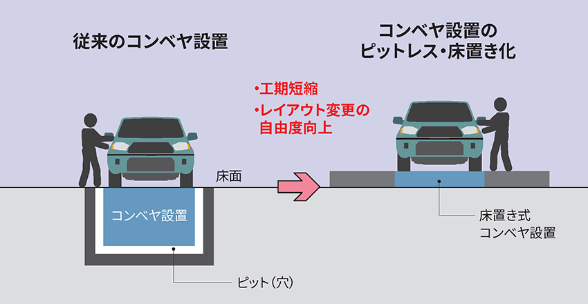 従来のコンベヤ設置→コンベヤ設置のピットレス・床置き化 工期短縮 レイアウト変更の自由度向上