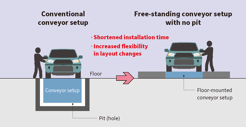 Conventional conveyor setup → Free-standing conveyor setup with no pit and Increased flexibility in layout changes