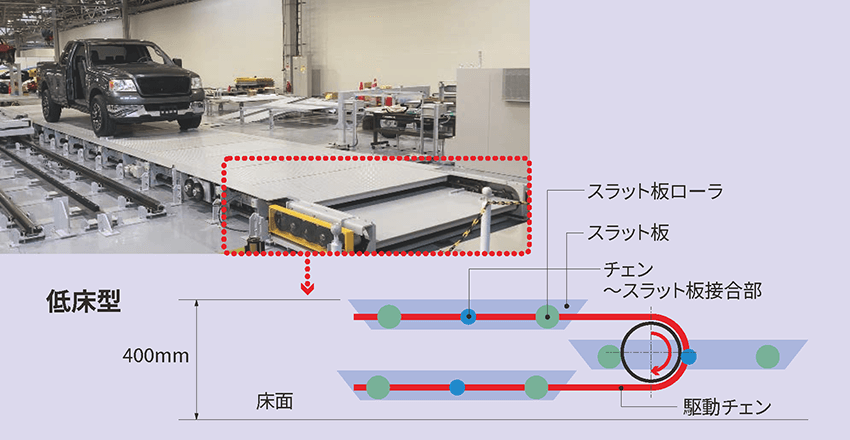 重量級低床SLATの図 高さ400mm