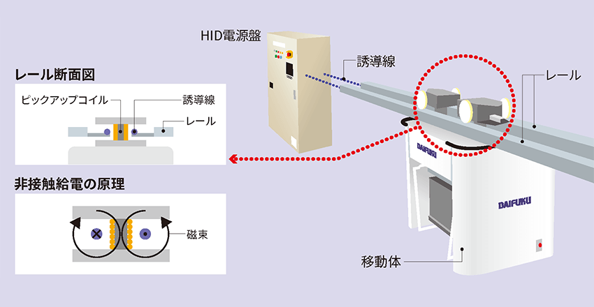 ワイヤレス給電システムHID用電源装置「HID4-BA」の図