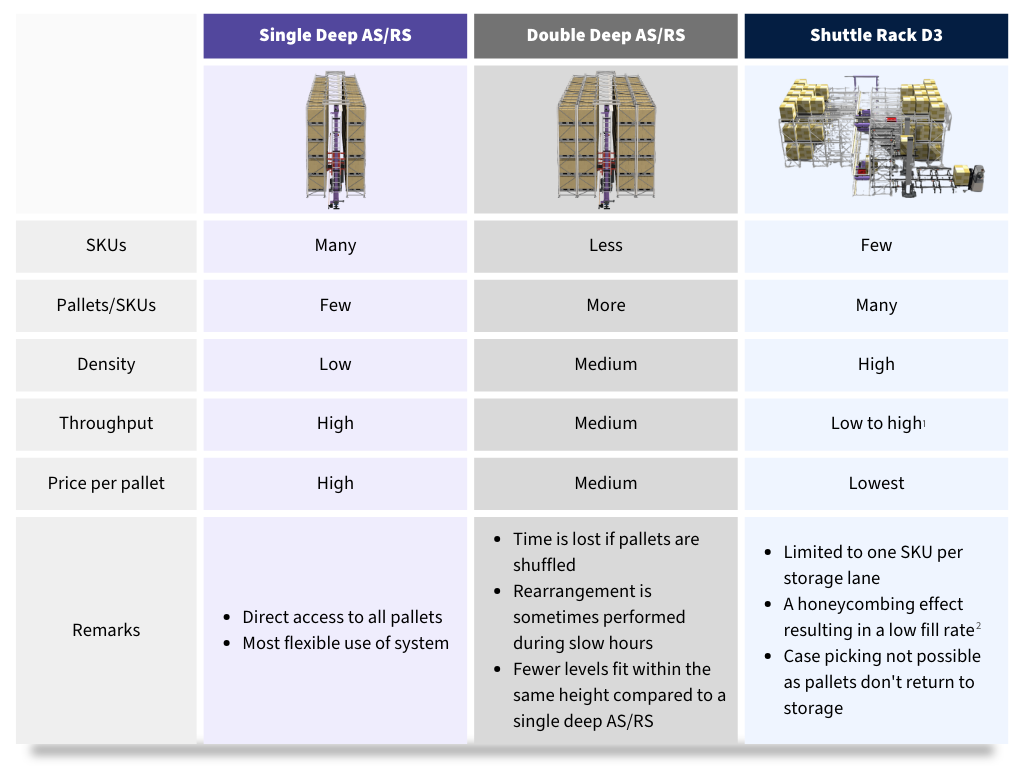 Unit Load Comparison Table